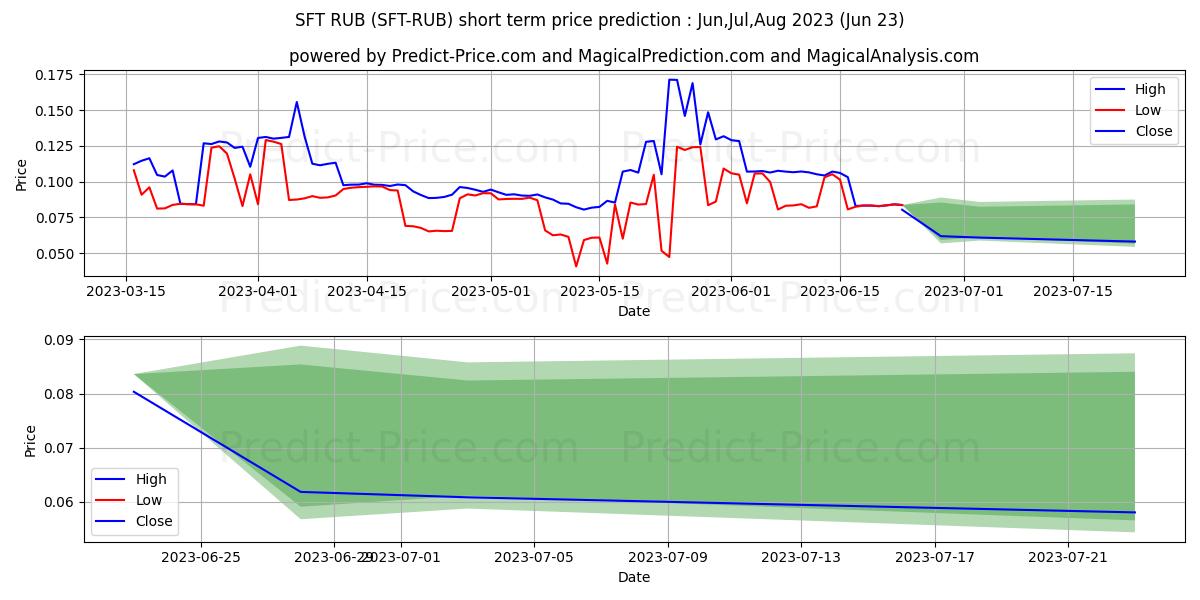 SafexToken RUB short term price prediction: Jul,Aug,Sep 2023|SFT-RUB: 0.175