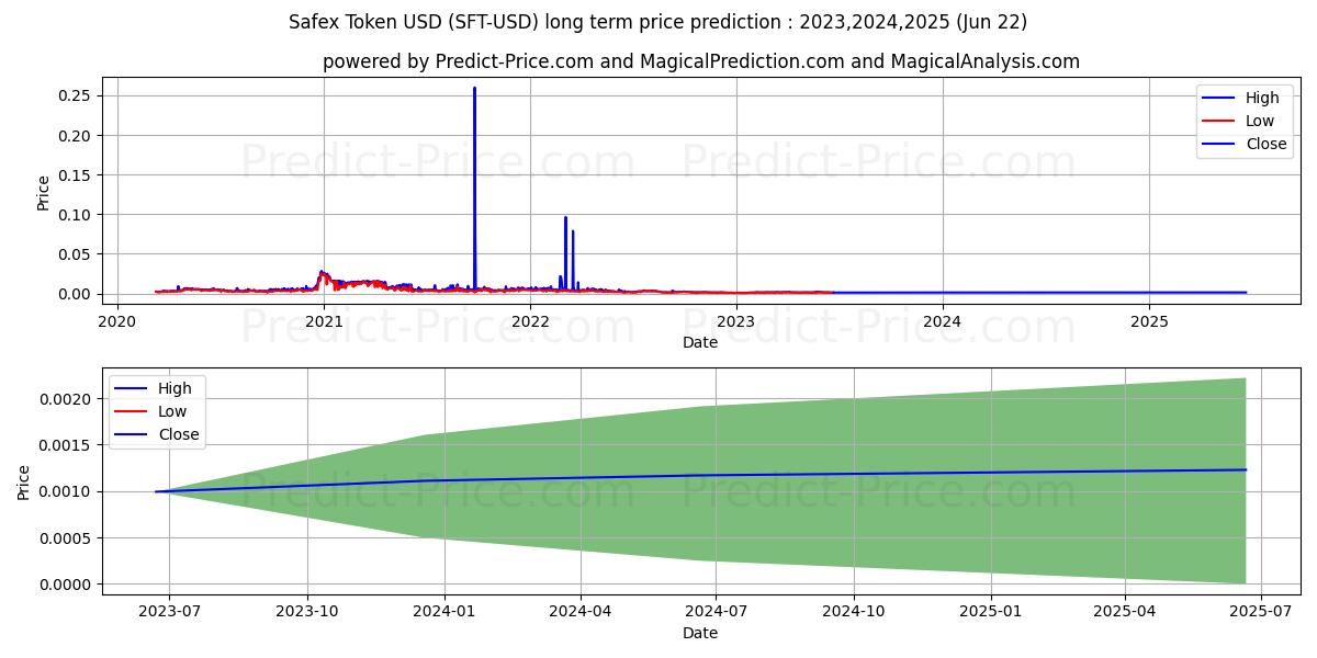 SafexToken long term price prediction: 2023,2024,2025|SFT: 0.0022$
