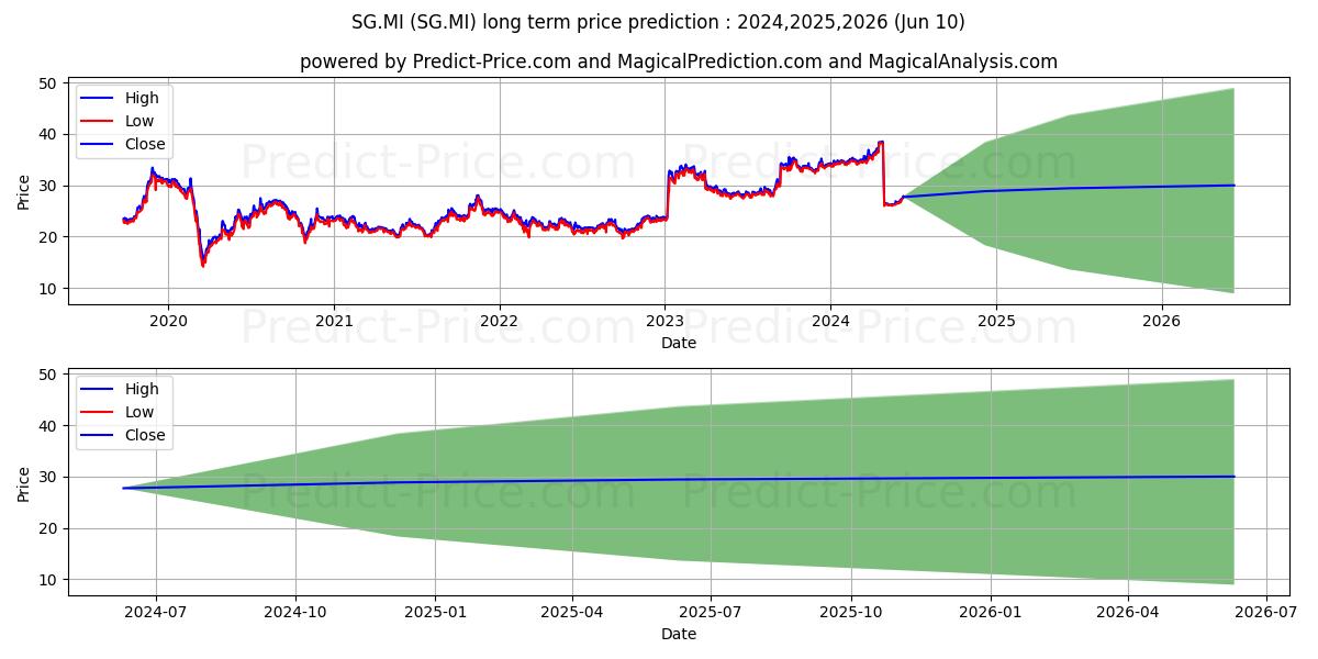 SAES GETTERS stock long term price prediction: 2024,2025,2026|SG.MI: 59.553