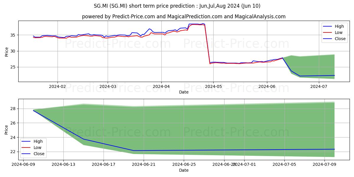 SAES GETTERS stock short term price prediction: May,Jun,Jul 2024|SG.MI: 59.55