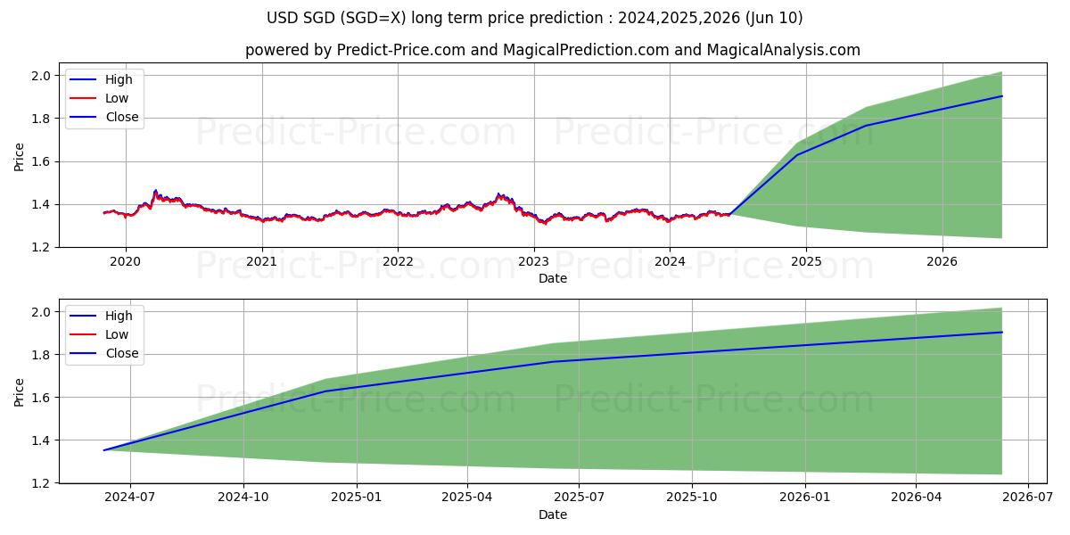 USD/SGD long term price prediction: 2024,2025,2026|SGD=X: 1.6596$