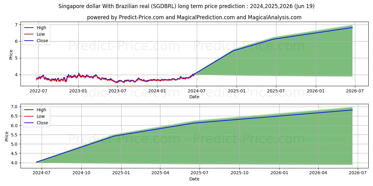 Singapore dollar With Brazilian real stock long term price prediction: 2024,2025,2026|SGDBRL(Forex): 4.6282