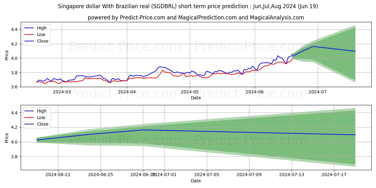 Singapore dollar With Brazilian real stock short term price prediction: May,Jun,Jul 2024|SGDBRL(Forex): 4.63