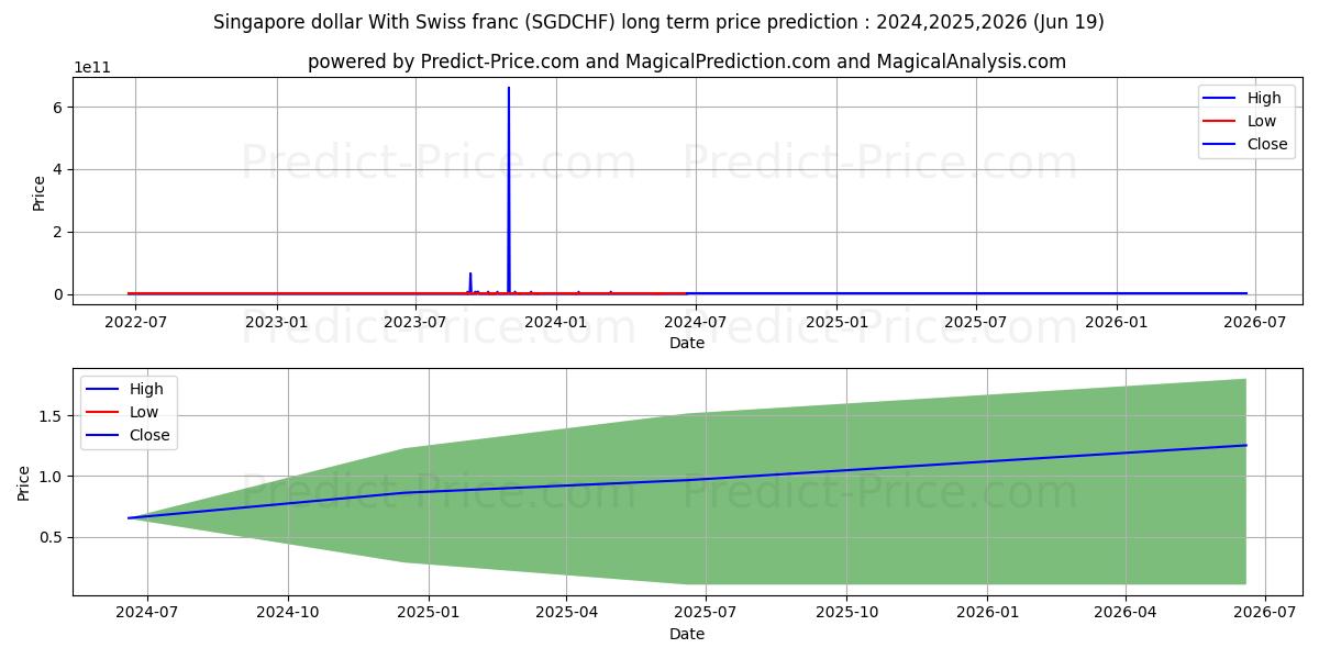 Singapore dollar With Swiss franc stock long term price prediction: 2024,2025,2026|SGDCHF(Forex): 1.0554