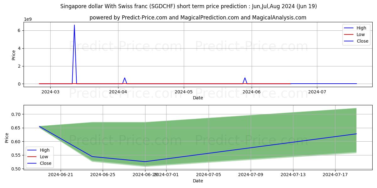 Singapore dollar With Swiss franc stock short term price prediction: May,Jun,Jul 2024|SGDCHF(Forex): 1.06