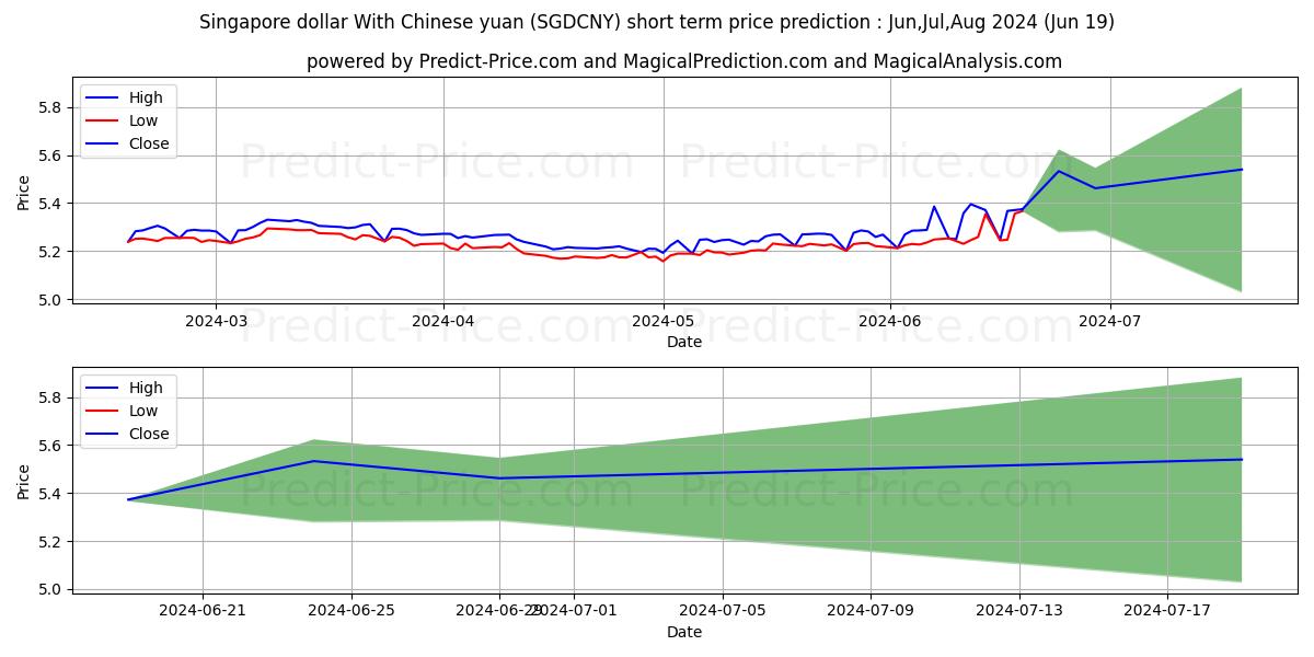 Singapore dollar With Chinese yuan stock short term price prediction: May,Jun,Jul 2024|SGDCNY(Forex): 6.75