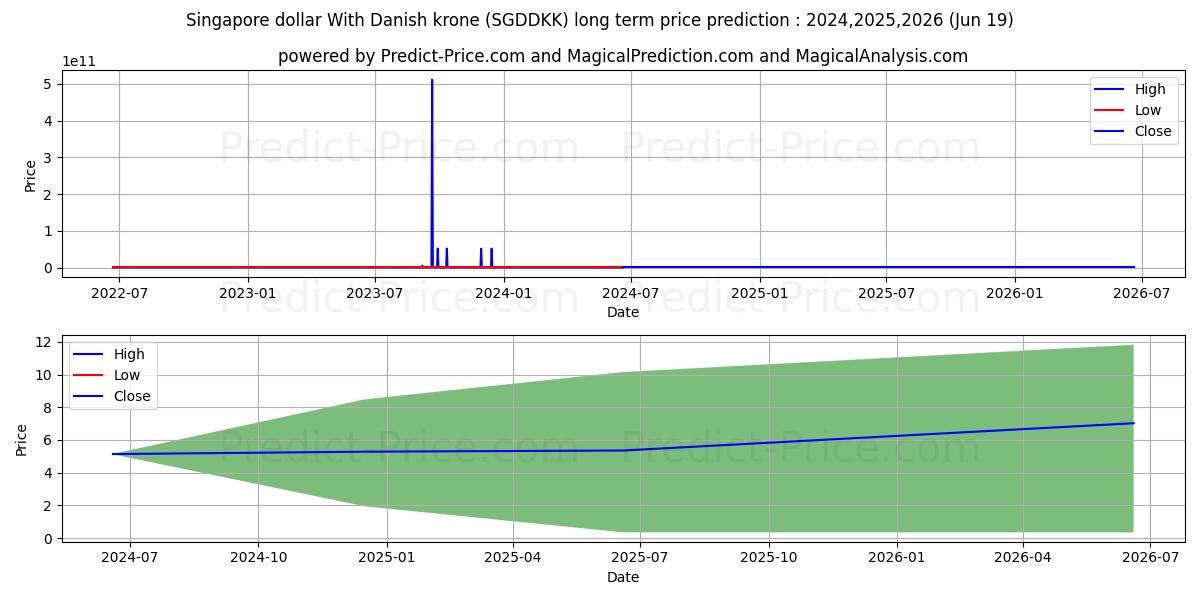 Singapore dollar With Danish krone stock long term price prediction: 2024,2025,2026|SGDDKK(Forex): 9.1913