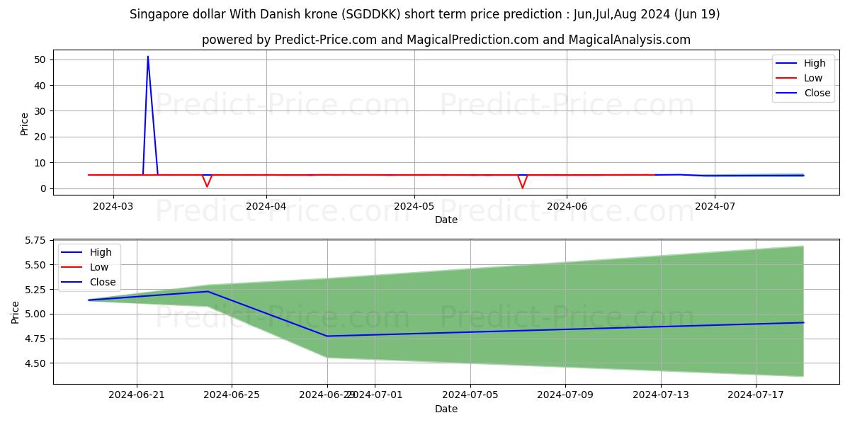 Singapore dollar With Danish krone stock short term price prediction: May,Jun,Jul 2024|SGDDKK(Forex): 9.19
