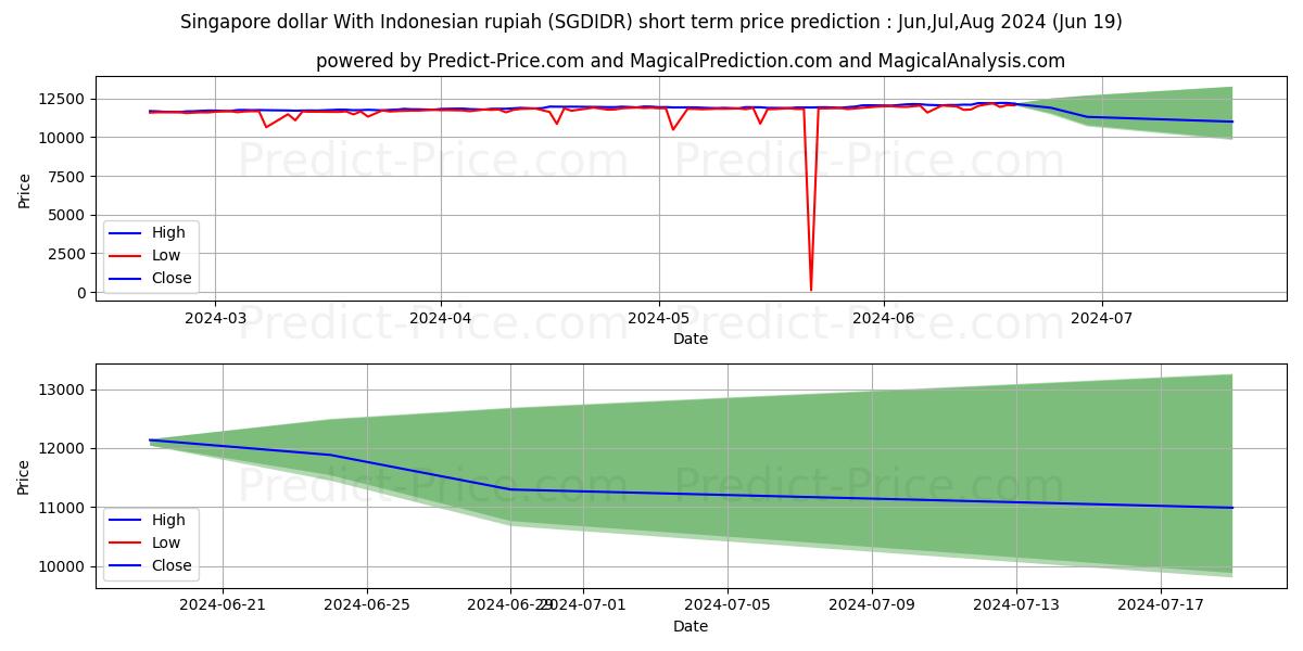 Singapore dollar With Indonesian rupiah stock short term price prediction: May,Jun,Jul 2024|SGDIDR(Forex): 14,083.06