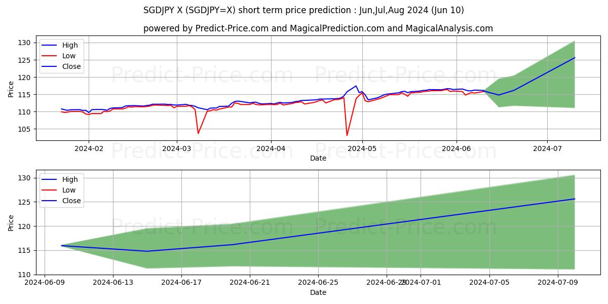 SGD/JPY short term price prediction: May,Jun,Jul 2024|SGDJPY=X: 152.09