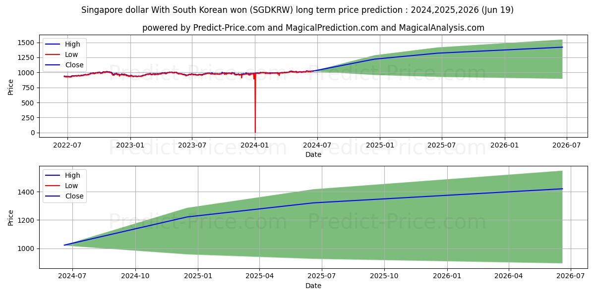 Singapore dollar With South Korean won stock long term price prediction: 2024,2025,2026|SGDKRW(Forex): 1237.8331