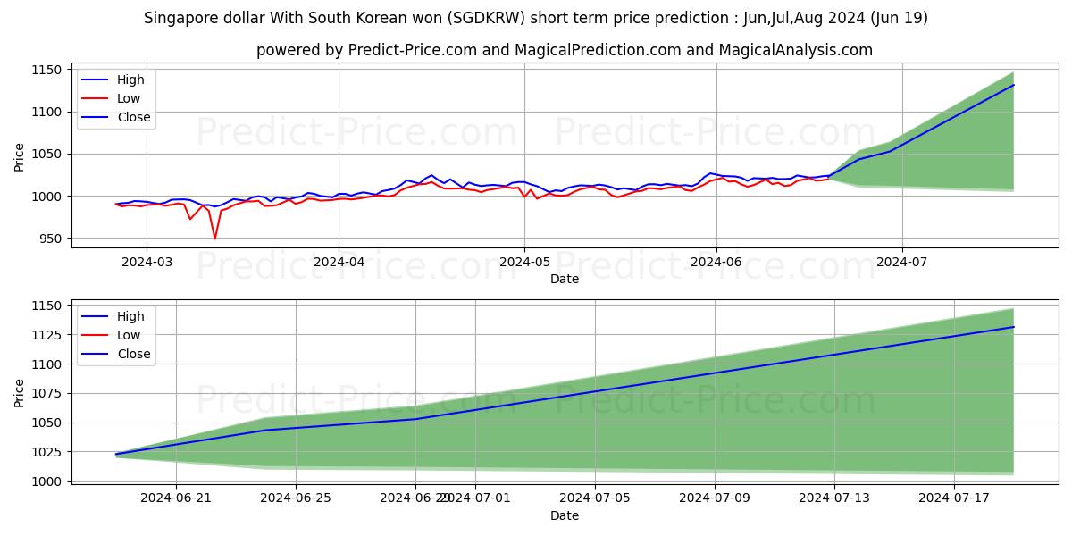 Singapore dollar With South Korean won stock short term price prediction: May,Jun,Jul 2024|SGDKRW(Forex): 1,237.83