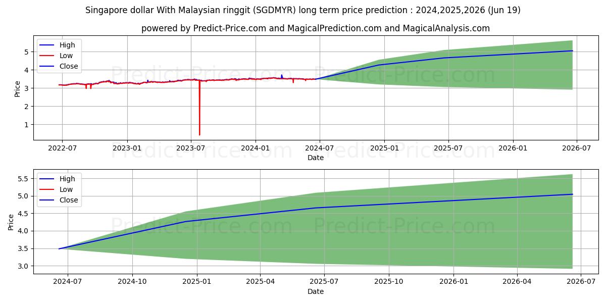Singapore dollar With Malaysian ringgit stock long term price prediction: 2024,2025,2026|SGDMYR(Forex): 4.5499
