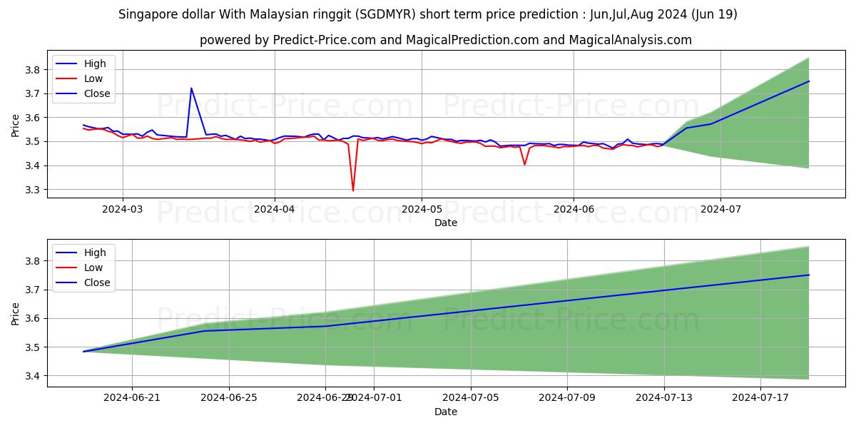 Singapore dollar With Malaysian ringgit stock short term price prediction: May,Jun,Jul 2024|SGDMYR(Forex): 4.55