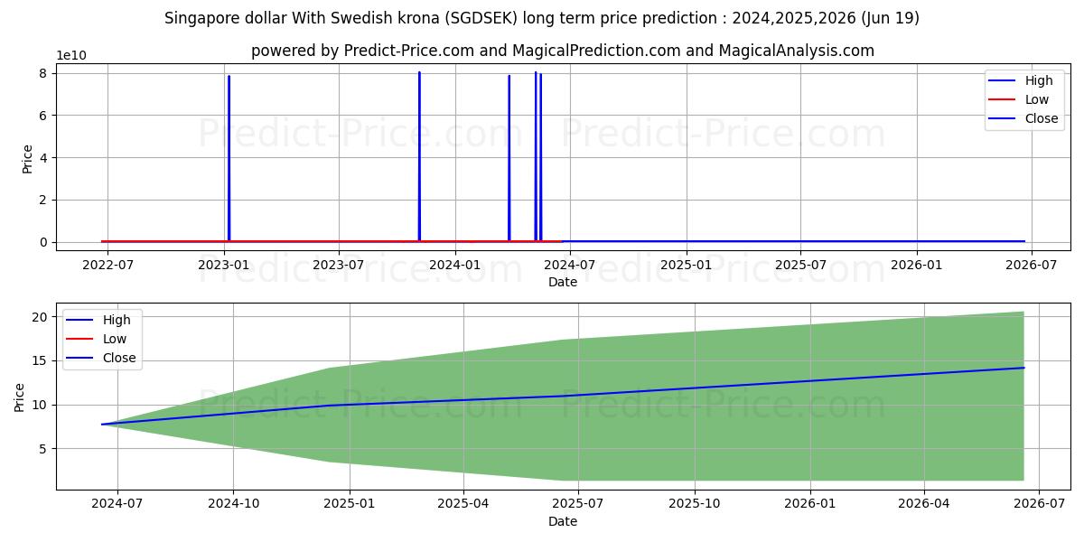 Singapore dollar With Swedish krona stock long term price prediction: 2024,2025,2026|SGDSEK(Forex): 119560569487.05