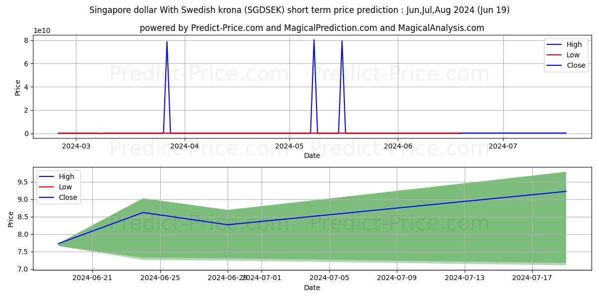 Singapore dollar With Swedish krona stock short term price prediction: May,Jun,Jul 2024|SGDSEK(Forex): 119,560,569,487.05