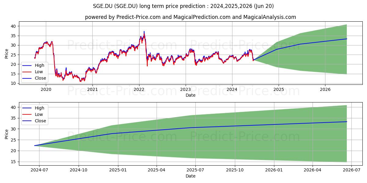 STE GENERALE INH. EO 1,25 stock long term price prediction: 2023,2024,2025|SGE.DU: 26.9795