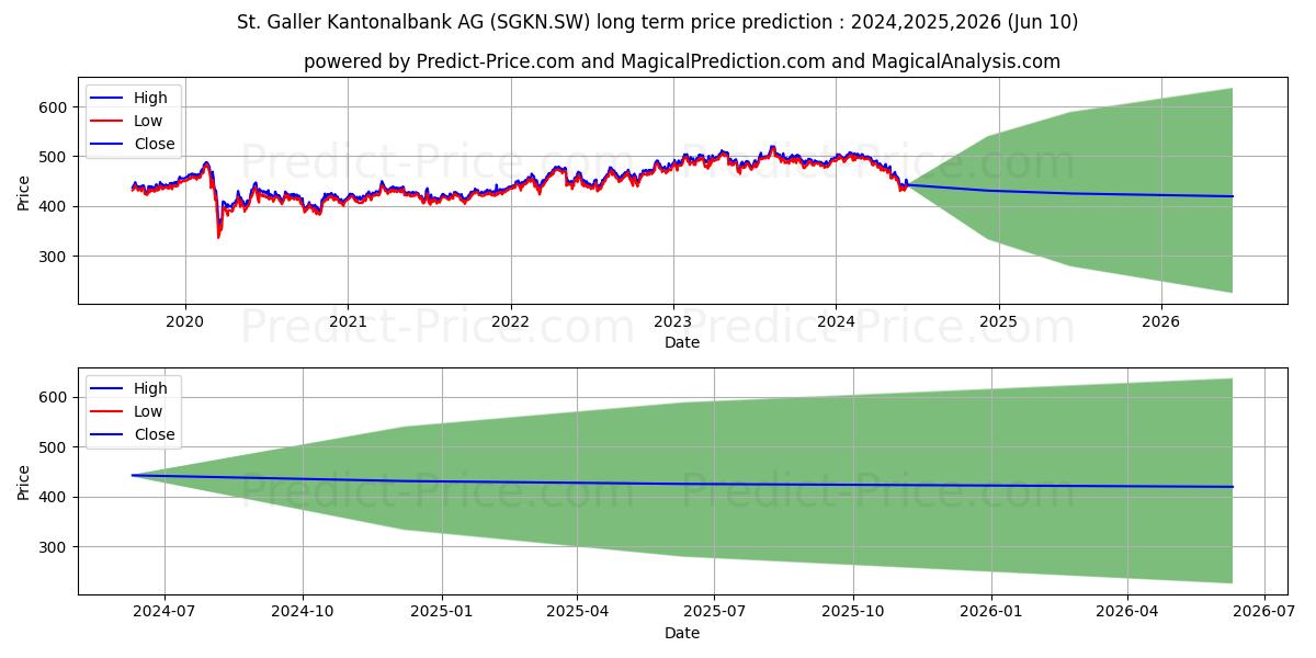 ST GALLER KB N stock long term price prediction: 2024,2025,2026|SGKN.SW: 663.0073