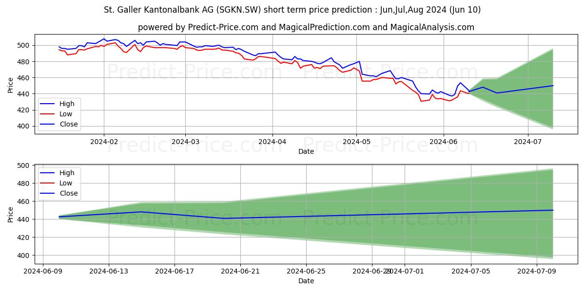 ST GALLER KB N stock short term price prediction: May,Jun,Jul 2024|SGKN.SW: 663.0072676897049177568987943232059