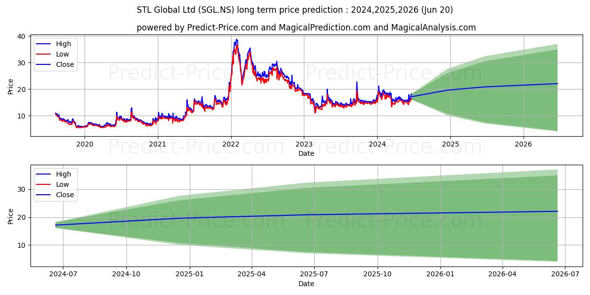 STL GLOBAL LTD stock long term price prediction: 2024,2025,2026|SGL.NS: 26.0718