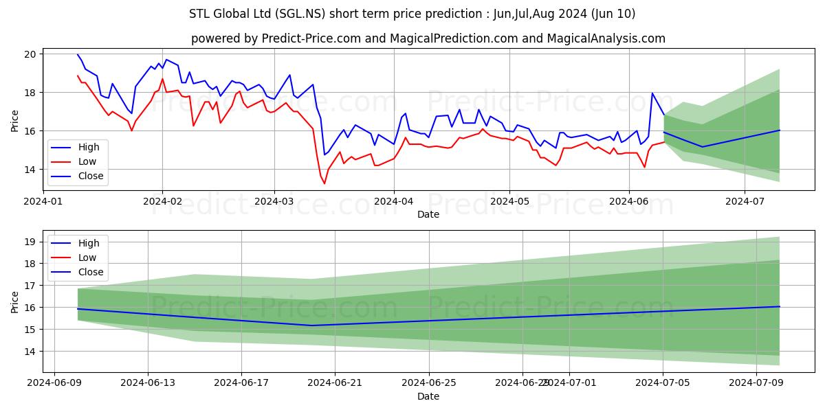 STL GLOBAL LTD stock short term price prediction: May,Jun,Jul 2024|SGL.NS: 26.07