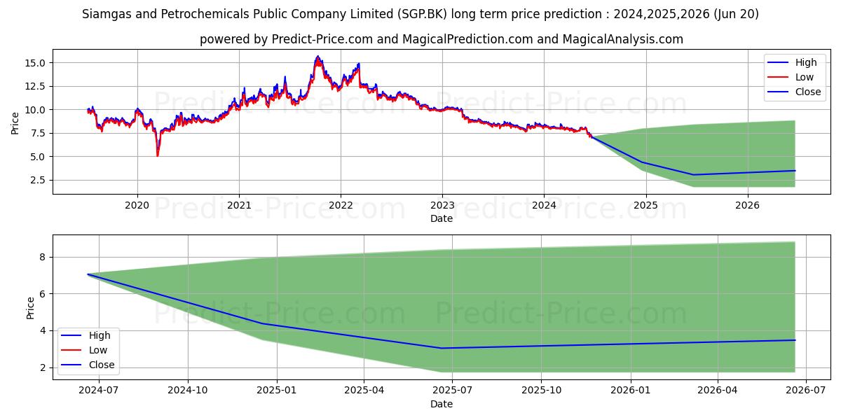 SIAMGAS AND PETROCHEMICALS stock long term price prediction: 2024,2025,2026|SGP.BK: 8.7059