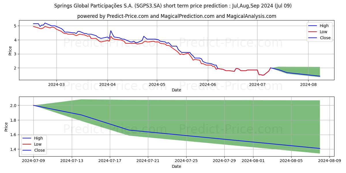 SPRINGS     ON      NM stock short term price prediction: Jul,Aug,Sep 2024|SGPS3.SA: 3.00