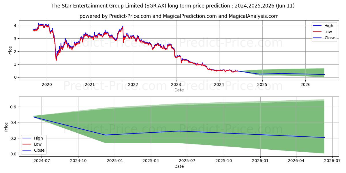 STAR ENT FPO stock long term price prediction: 2024,2025,2026|SGR.AX: 0.5718