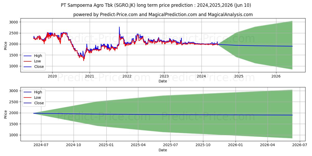 Sampoerna Agro Tbk. stock long term price prediction: 2024,2025,2026|SGRO.JK: 2486.6105