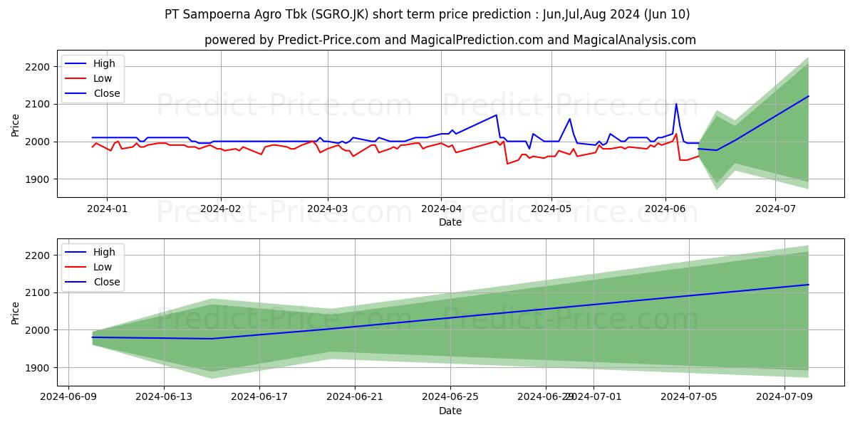 Sampoerna Agro Tbk. stock short term price prediction: May,Jun,Jul 2024|SGRO.JK: 2,486.6105079650878906250000000000000