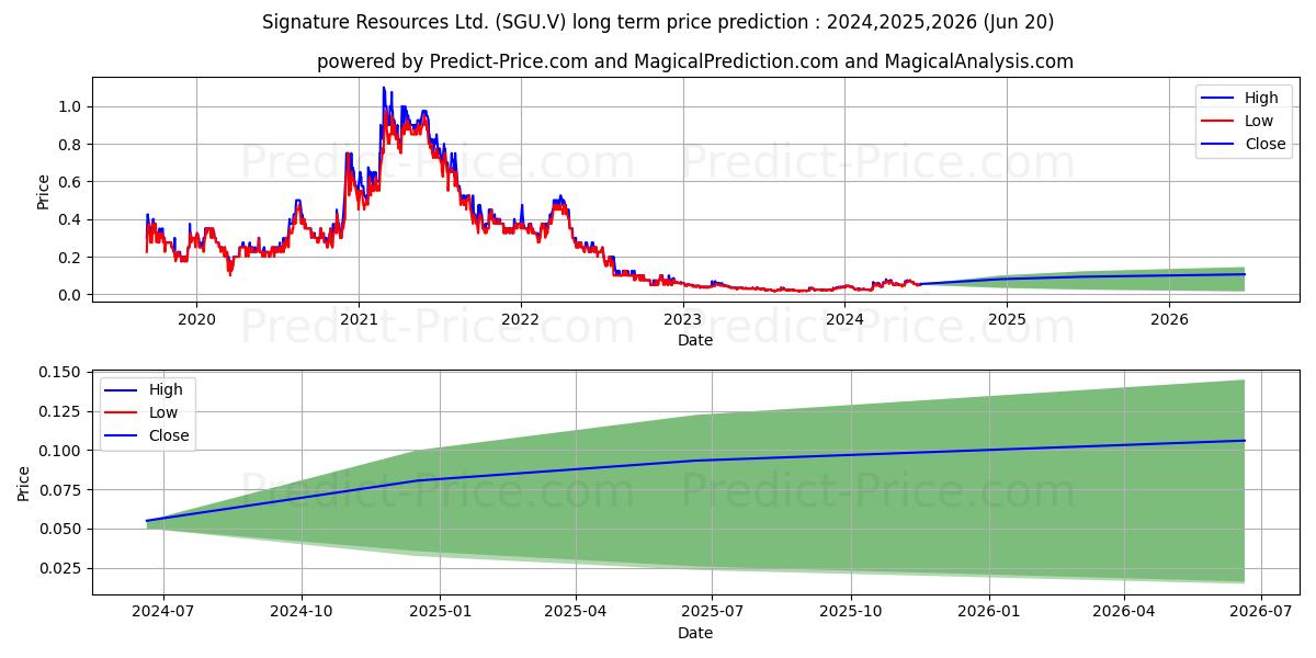 SIGNATURE RESOURCES LTD stock long term price prediction: 2024,2025,2026|SGU.V: 0.0908