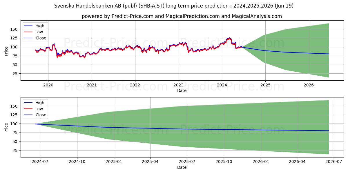 Svenska Handelsbanken ser. A stock long term price prediction: 2024,2025,2026|SHB-A.ST: 162.8386