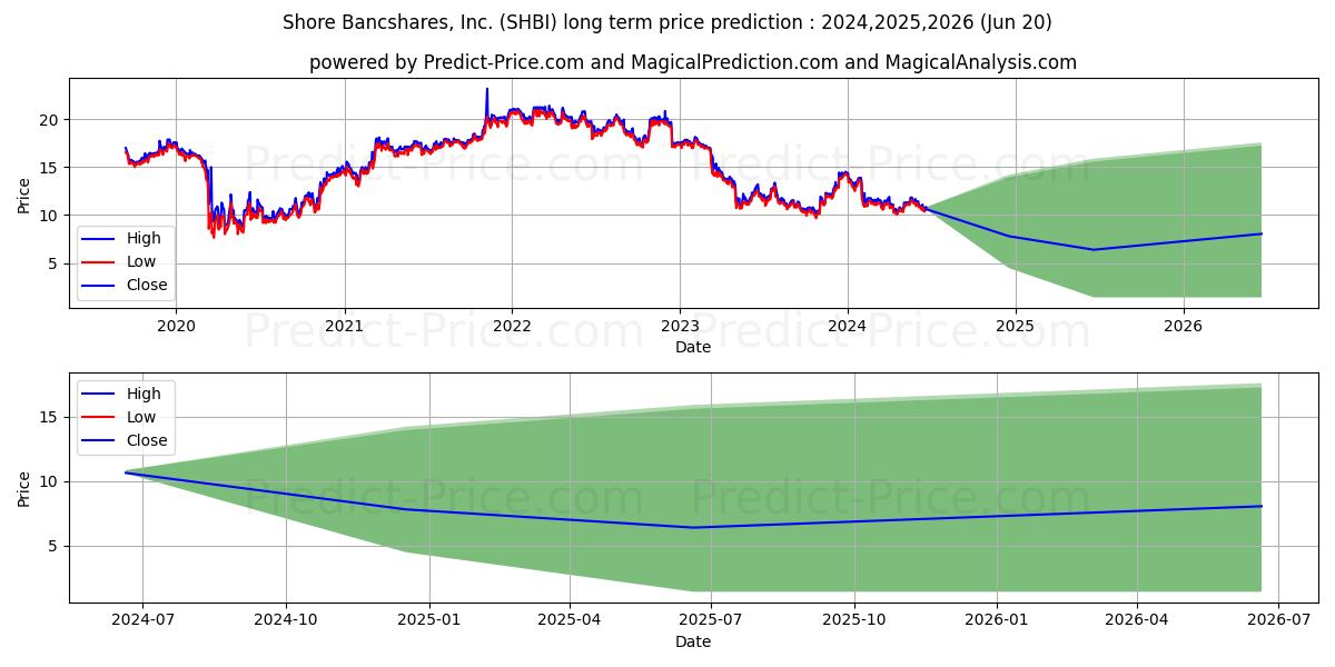 Shore Bancshares Inc stock long term price prediction: 2024,2025,2026|SHBI: 14.7101