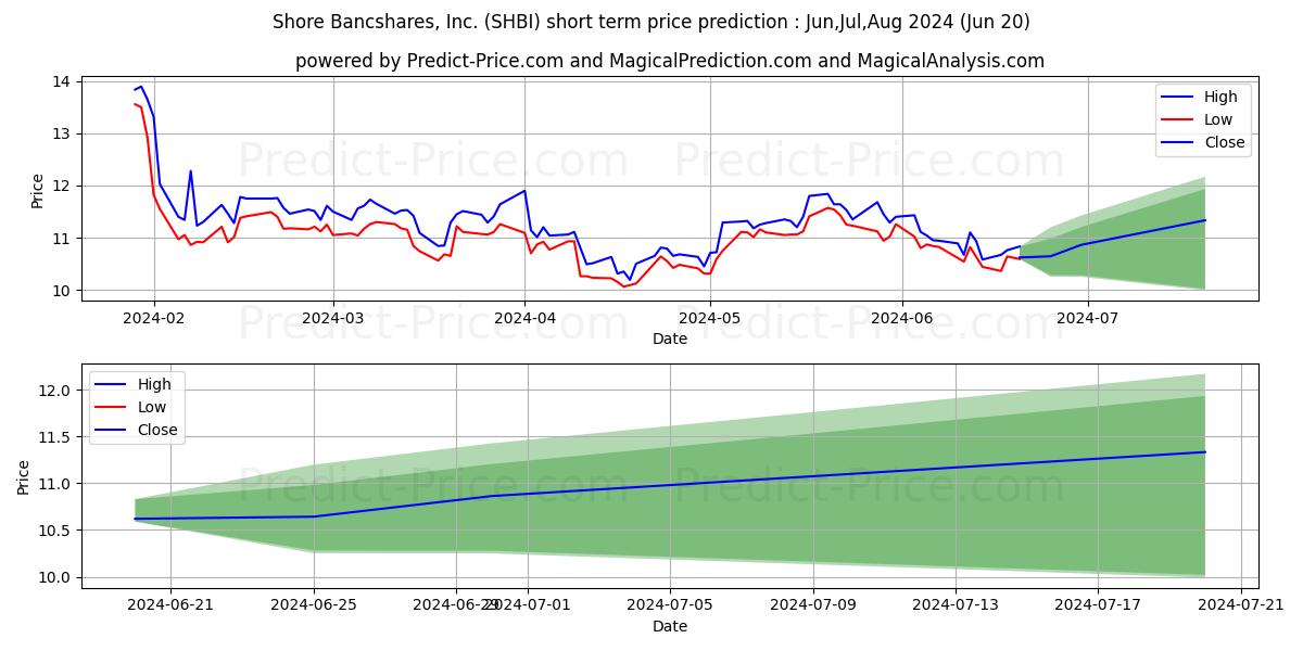 Shore Bancshares Inc stock short term price prediction: May,Jun,Jul 2024|SHBI: 14.71