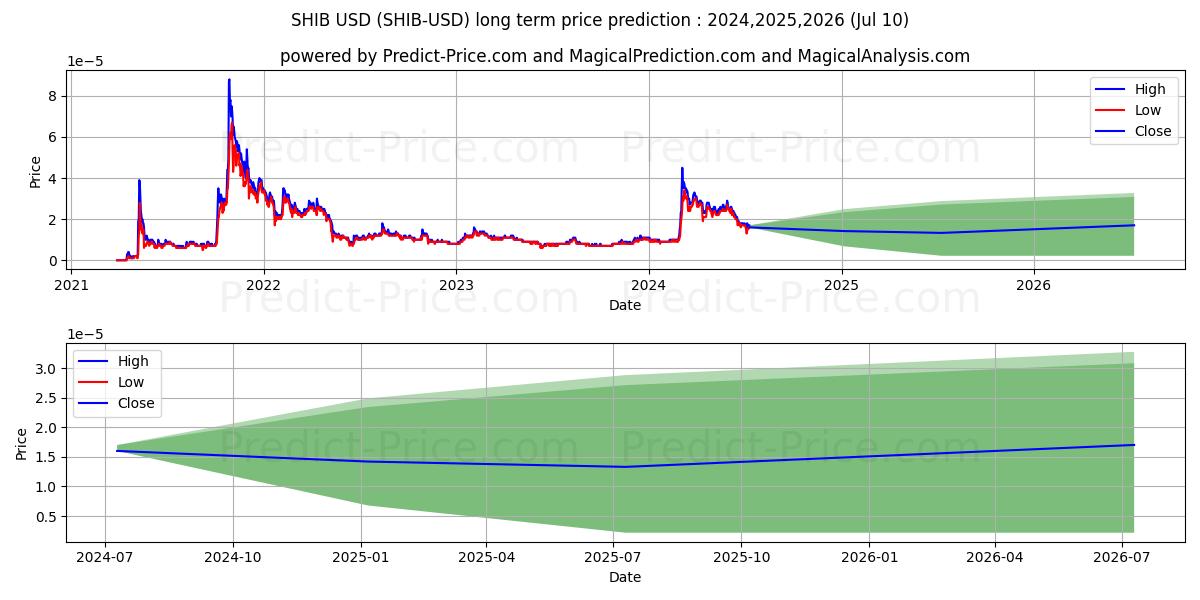 SHIBAINU long term price prediction: 2024,2025,2026|SHIB: 0