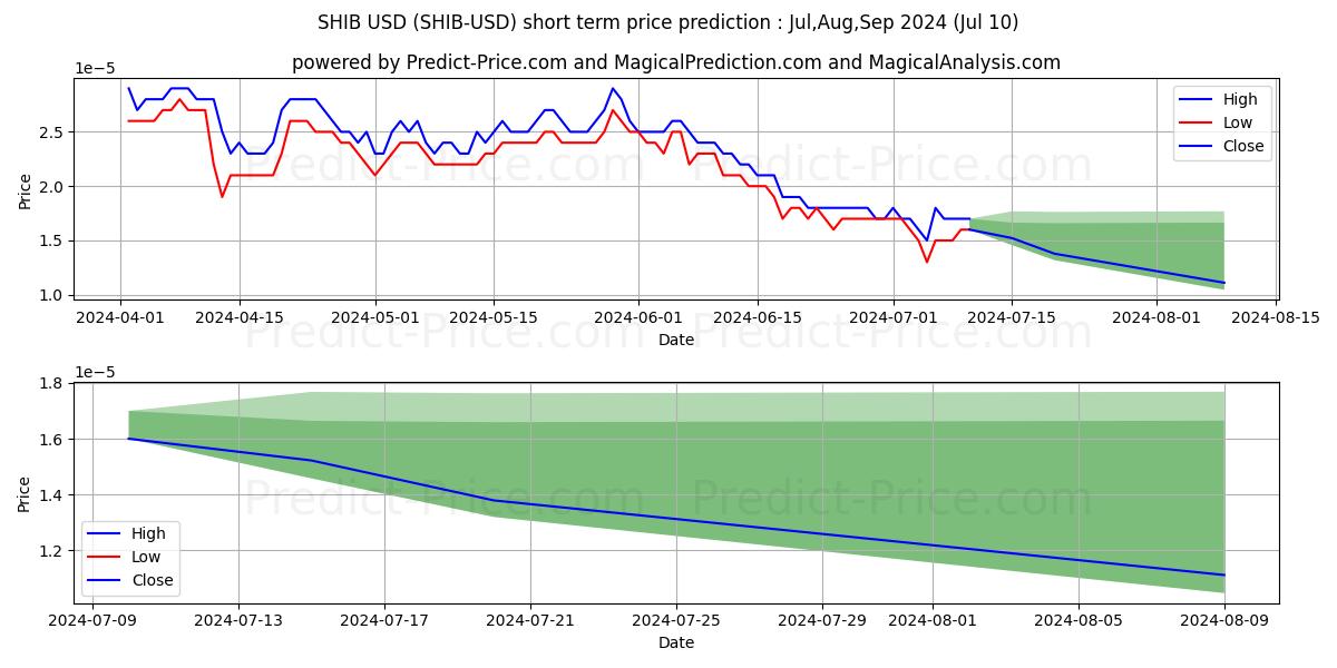 SHIBAINU short term price prediction: Jul,Aug,Sep 2024|SHIB: 0.000035