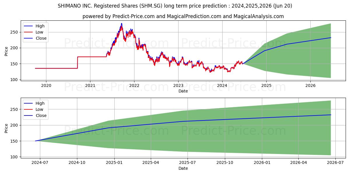SHIMANO INC. Registered Shares  stock long term price prediction: 2024,2025,2026|SHM.SG: 215.3819