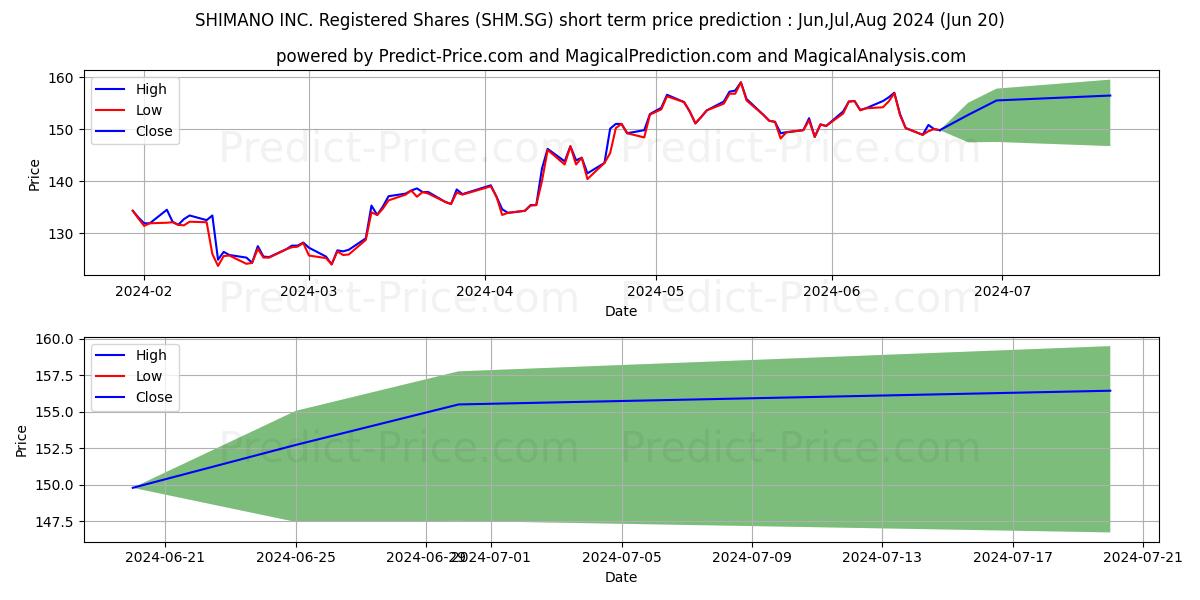 SHIMANO INC. Registered Shares  stock short term price prediction: Jul,Aug,Sep 2024|SHM.SG: 215.38