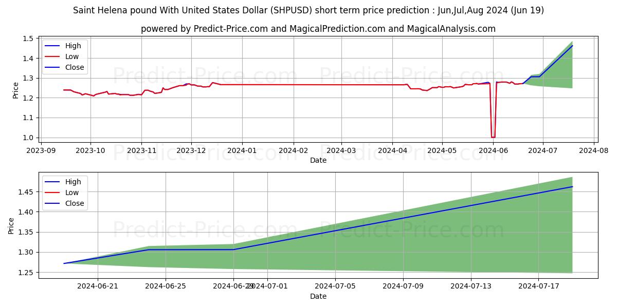 Saint Helena pound With United States Dollar stock short term price prediction: May,Jun,Jul 2024|SHPUSD(Forex): 1.75