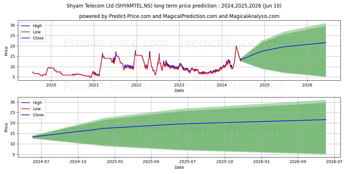 SHYAM TELECOM stock long term price prediction: 2024,2025,2026|SHYAMTEL.NS: 23.3055