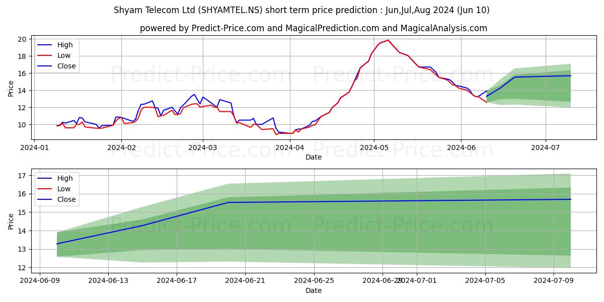 SHYAM TELECOM stock short term price prediction: May,Jun,Jul 2024|SHYAMTEL.NS: 23.3054773330688469457072642398998