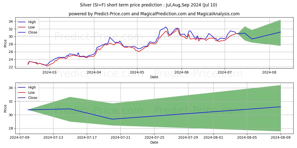 Silver  short term price prediction: Jul,Aug,Sep 2024|SI=F: 45.55$
