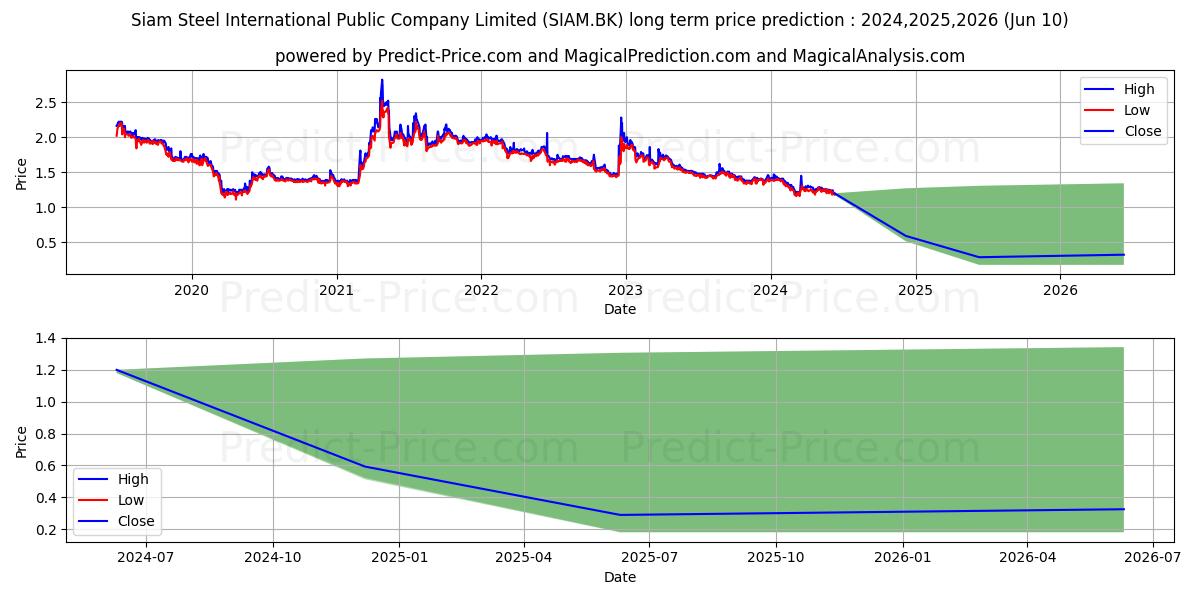 SIAM STEEL INTERNATIONAL PUBLIC stock long term price prediction: 2024,2025,2026|SIAM.BK: 1.3241