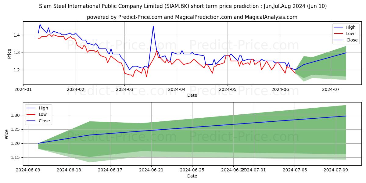 SIAM STEEL INTERNATIONAL PUBLIC stock short term price prediction: May,Jun,Jul 2024|SIAM.BK: 1.32