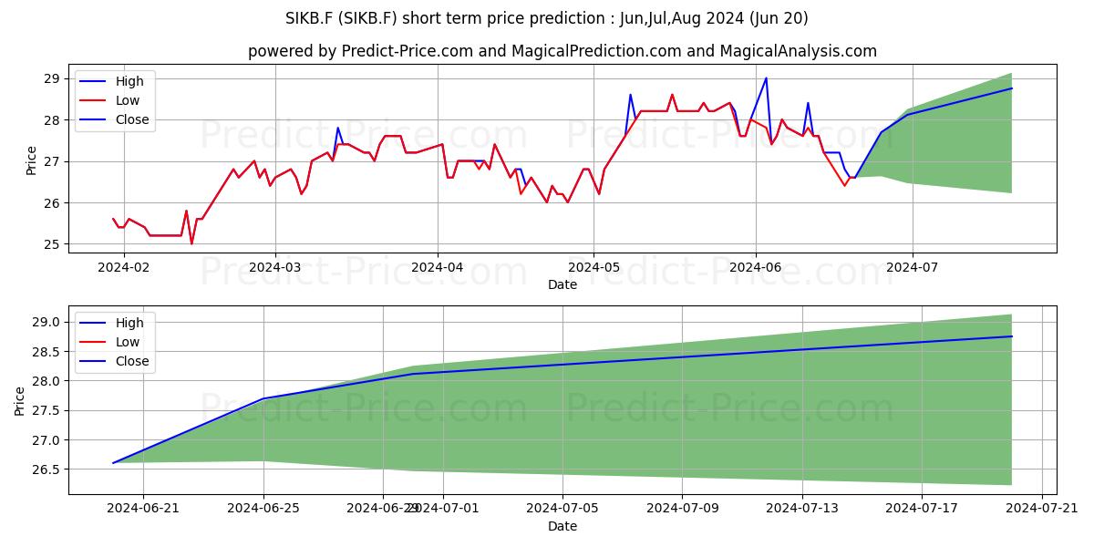 SIKA AG UNSP.ADR O.N. stock short term price prediction: Jul,Aug,Sep 2024|SIKB.F: 36.3962290850049612345173954963684