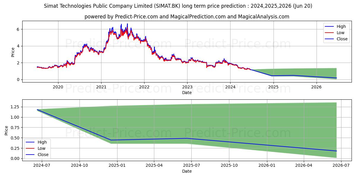 SIMAT TECHNOLOGIES PUBLIC COMPA stock long term price prediction: 2024,2025,2026|SIMAT.BK: 1.3602
