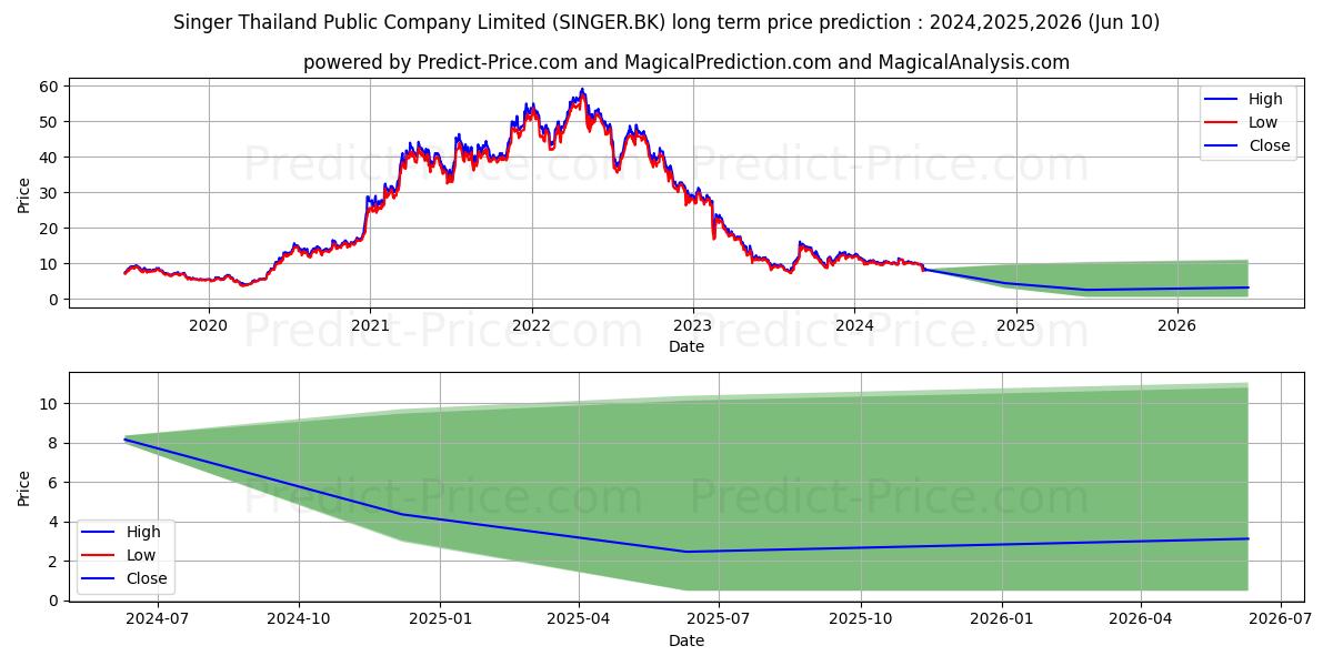 SINGER THAILAND PUBLIC COMPANY  stock long term price prediction: 2024,2025,2026|SINGER.BK: 12.7792