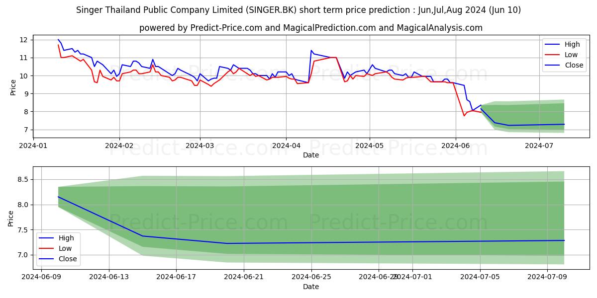 SINGER THAILAND PUBLIC COMPANY  stock short term price prediction: May,Jun,Jul 2024|SINGER.BK: 12.78
