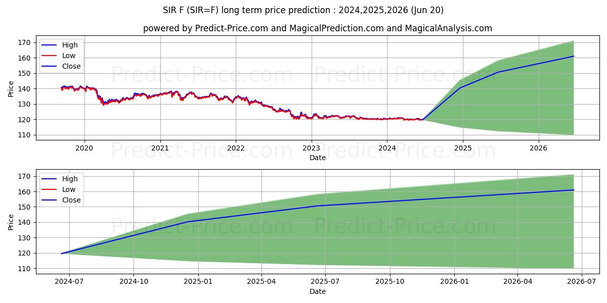 Indian Rupee/USD Futures,Jun-20 long term price prediction: 2024,2025,2026|SIR=F: 148.1397
