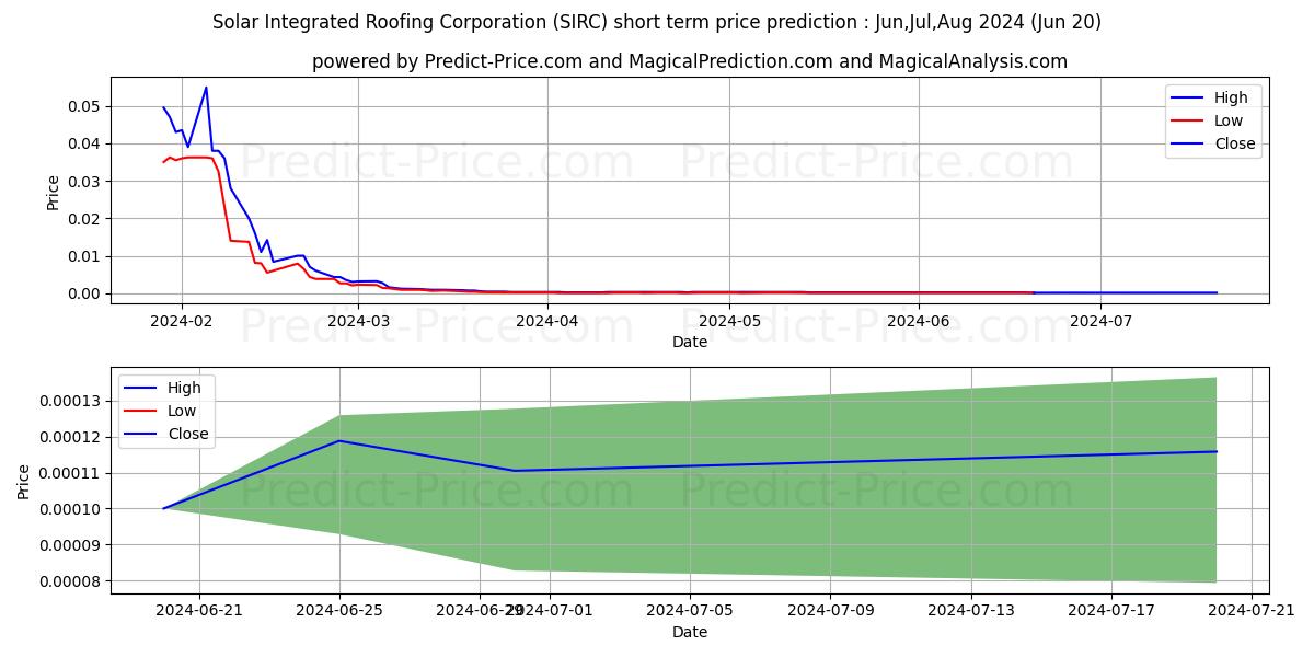 SOLAR INTEGRATED ROOFING CORP stock short term price prediction: Apr,May,Jun 2024|SIRC: 0.041